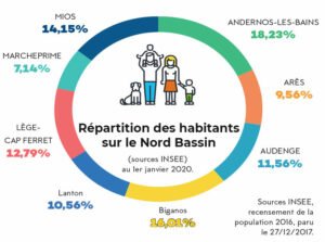 Schéma Répartition populations des habitants du Nord Bassin au 1er janvier 2020