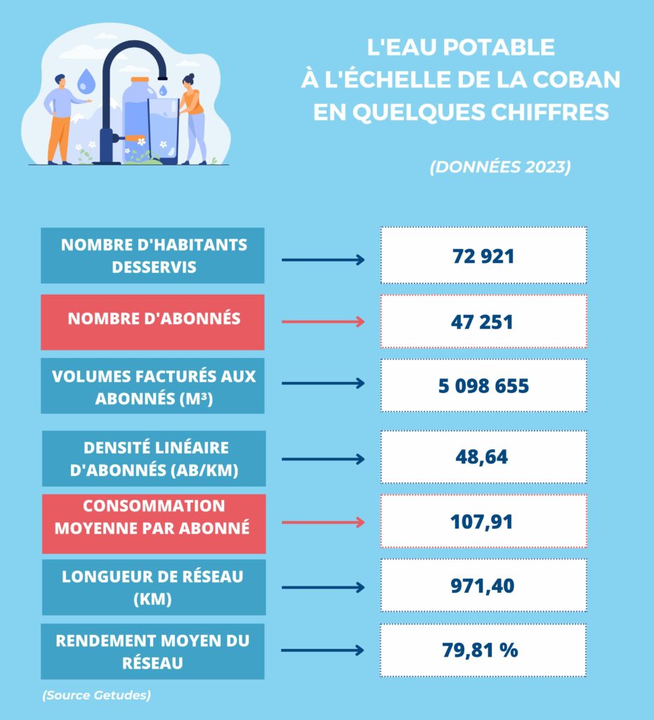 Chiffres 2023 Eau sur la COBAN - Visuel tableau