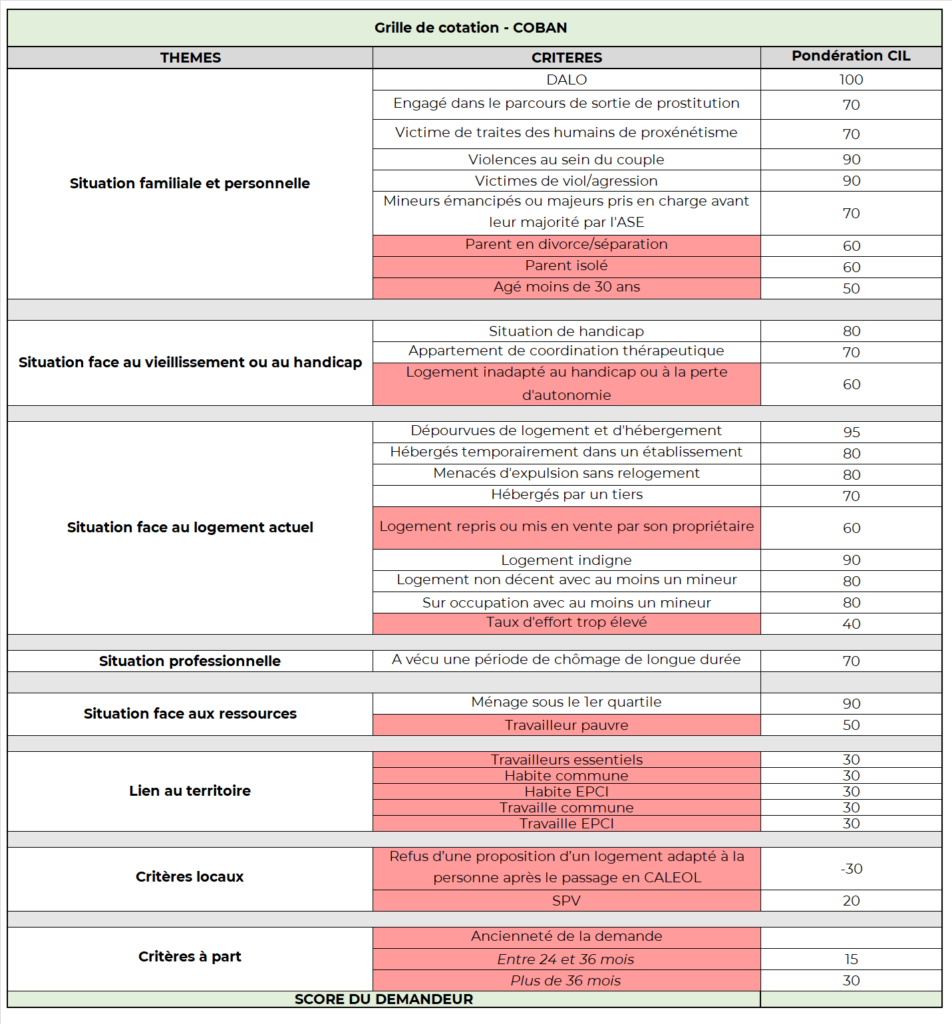 Grille de cotation de la COBAN pour demande de logement social - Habitat CIL