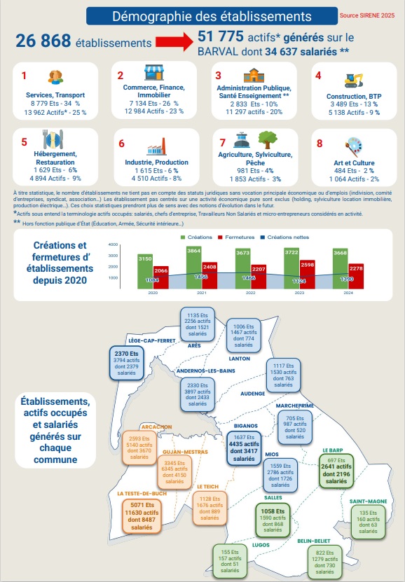 Observatoire économique du Bassin d’Arcachon - Val de l’Eyre - Fiche infographie démographie et économie du territoire du Nord Bassin COBAN
