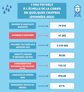 Chiffres Distribution de l'eau 2025 - Visuel