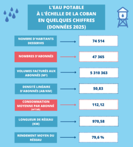 Chiffres Distribution de l'eau 2025 - Visuel